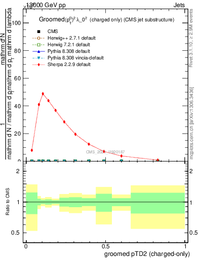 Plot of j.ptd2.gc in 13000 GeV pp collisions