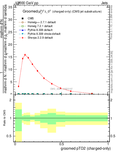 Plot of j.ptd2.gc in 13000 GeV pp collisions