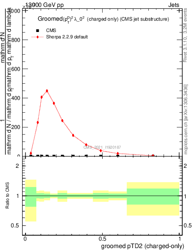 Plot of j.ptd2.gc in 13000 GeV pp collisions