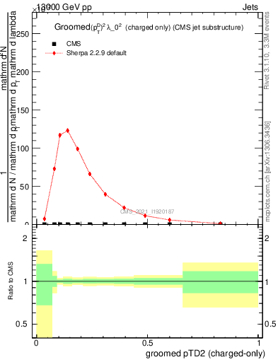 Plot of j.ptd2.gc in 13000 GeV pp collisions