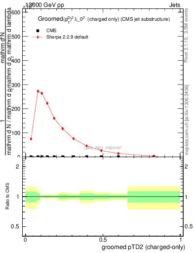 Plot of j.ptd2.gc in 13000 GeV pp collisions