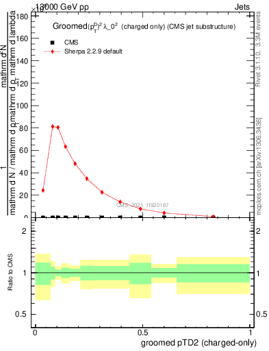 Plot of j.ptd2.gc in 13000 GeV pp collisions