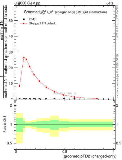 Plot of j.ptd2.gc in 13000 GeV pp collisions