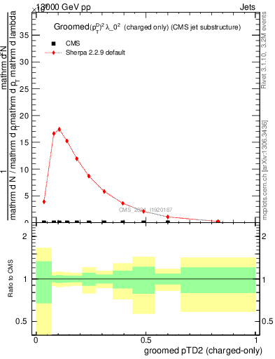 Plot of j.ptd2.gc in 13000 GeV pp collisions