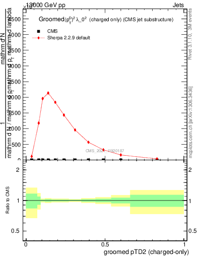 Plot of j.ptd2.gc in 13000 GeV pp collisions