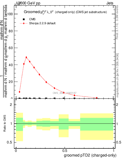 Plot of j.ptd2.gc in 13000 GeV pp collisions