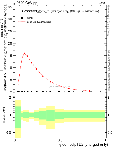 Plot of j.ptd2.gc in 13000 GeV pp collisions