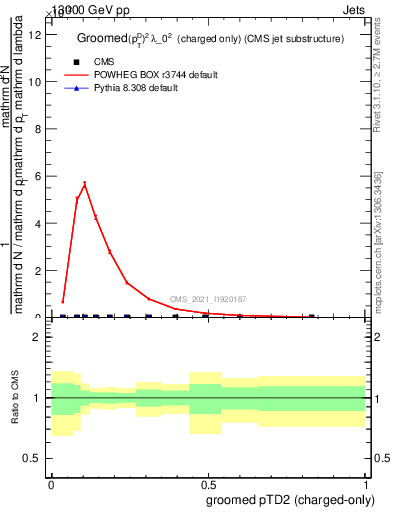 Plot of j.ptd2.gc in 13000 GeV pp collisions