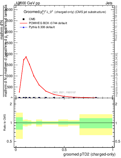 Plot of j.ptd2.gc in 13000 GeV pp collisions