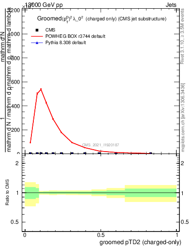 Plot of j.ptd2.gc in 13000 GeV pp collisions