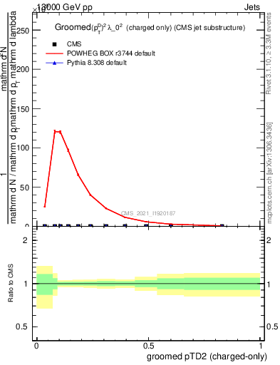 Plot of j.ptd2.gc in 13000 GeV pp collisions