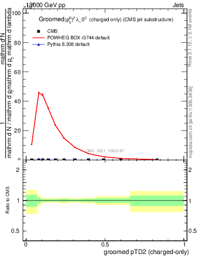 Plot of j.ptd2.gc in 13000 GeV pp collisions