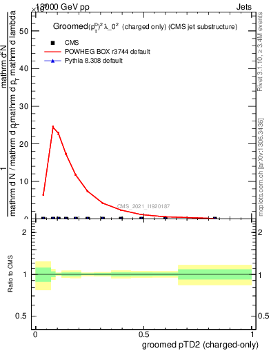 Plot of j.ptd2.gc in 13000 GeV pp collisions