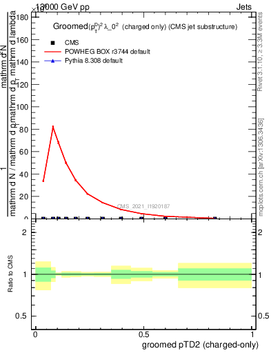 Plot of j.ptd2.gc in 13000 GeV pp collisions