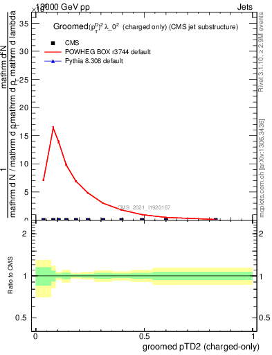 Plot of j.ptd2.gc in 13000 GeV pp collisions