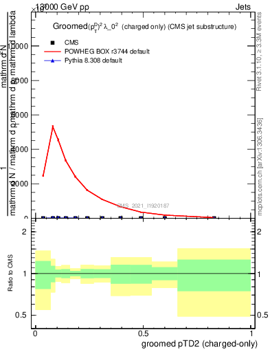 Plot of j.ptd2.gc in 13000 GeV pp collisions