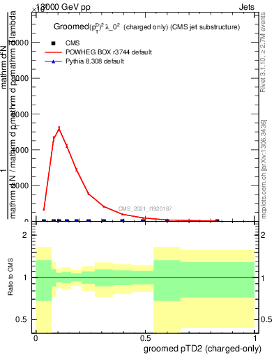 Plot of j.ptd2.gc in 13000 GeV pp collisions