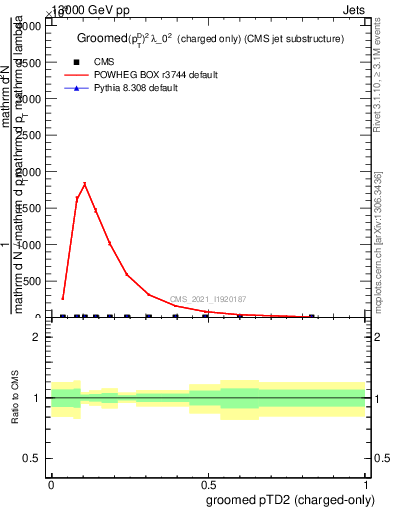 Plot of j.ptd2.gc in 13000 GeV pp collisions