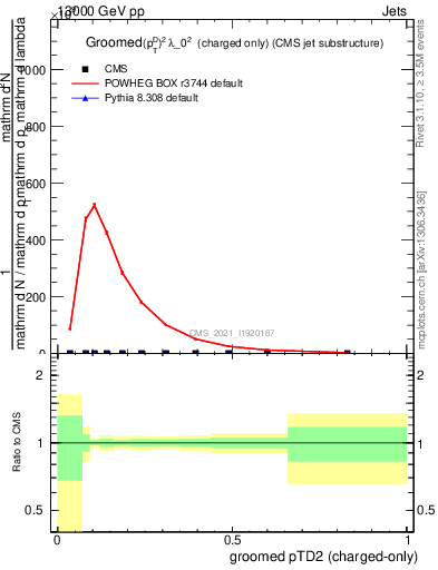 Plot of j.ptd2.gc in 13000 GeV pp collisions