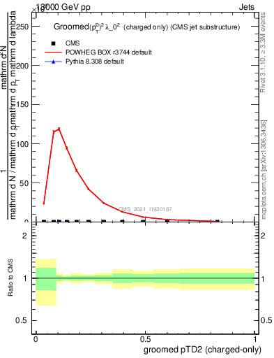 Plot of j.ptd2.gc in 13000 GeV pp collisions