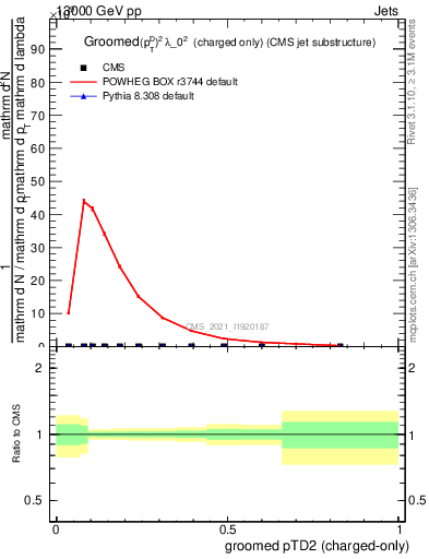 Plot of j.ptd2.gc in 13000 GeV pp collisions