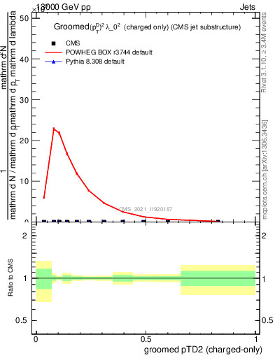 Plot of j.ptd2.gc in 13000 GeV pp collisions