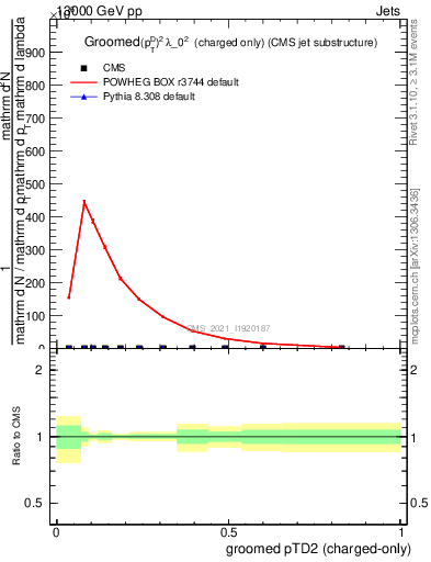 Plot of j.ptd2.gc in 13000 GeV pp collisions