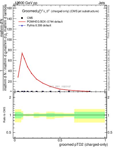 Plot of j.ptd2.gc in 13000 GeV pp collisions