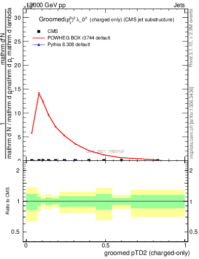 Plot of j.ptd2.gc in 13000 GeV pp collisions