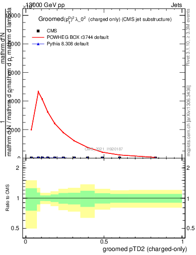 Plot of j.ptd2.gc in 13000 GeV pp collisions