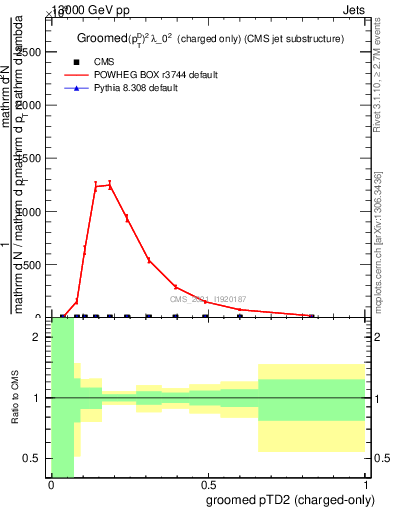 Plot of j.ptd2.gc in 13000 GeV pp collisions