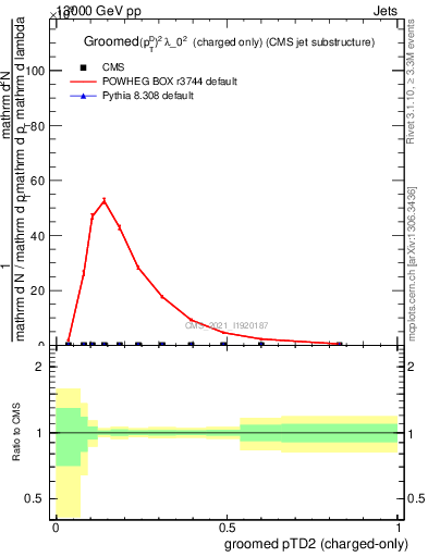 Plot of j.ptd2.gc in 13000 GeV pp collisions