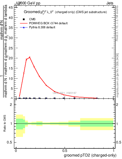 Plot of j.ptd2.gc in 13000 GeV pp collisions