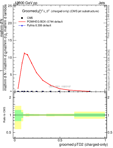 Plot of j.ptd2.gc in 13000 GeV pp collisions