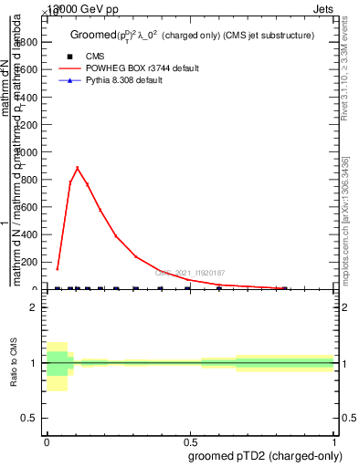 Plot of j.ptd2.gc in 13000 GeV pp collisions