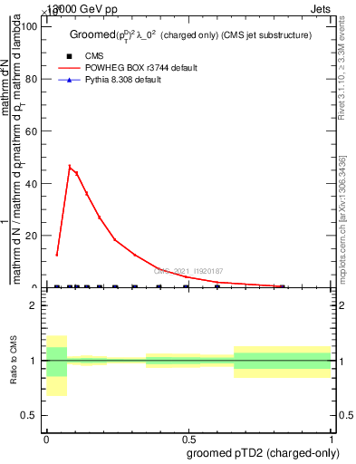 Plot of j.ptd2.gc in 13000 GeV pp collisions