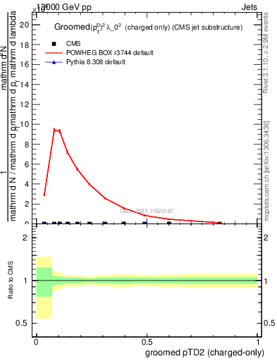 Plot of j.ptd2.gc in 13000 GeV pp collisions