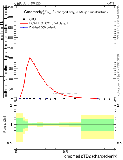 Plot of j.ptd2.gc in 13000 GeV pp collisions