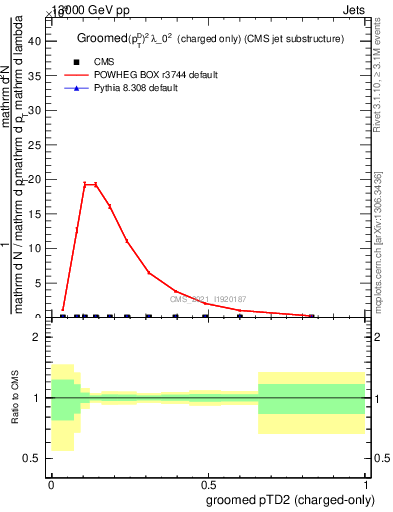 Plot of j.ptd2.gc in 13000 GeV pp collisions