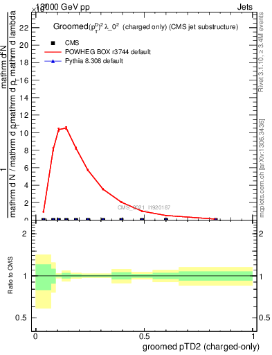 Plot of j.ptd2.gc in 13000 GeV pp collisions