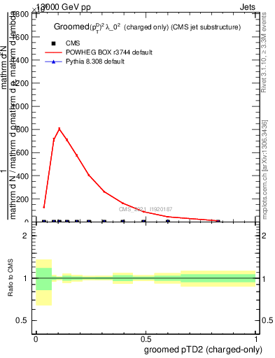 Plot of j.ptd2.gc in 13000 GeV pp collisions