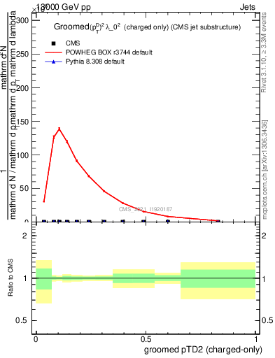 Plot of j.ptd2.gc in 13000 GeV pp collisions