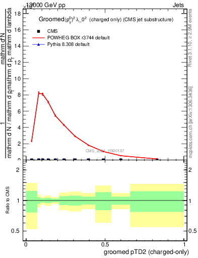 Plot of j.ptd2.gc in 13000 GeV pp collisions