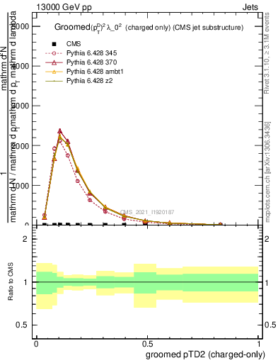 Plot of j.ptd2.gc in 13000 GeV pp collisions