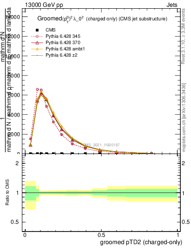 Plot of j.ptd2.gc in 13000 GeV pp collisions