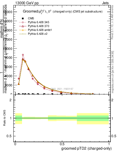 Plot of j.ptd2.gc in 13000 GeV pp collisions