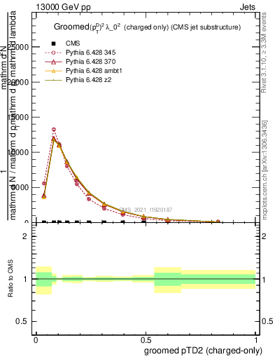 Plot of j.ptd2.gc in 13000 GeV pp collisions