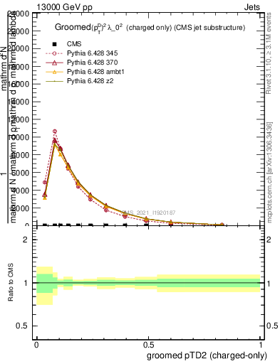 Plot of j.ptd2.gc in 13000 GeV pp collisions