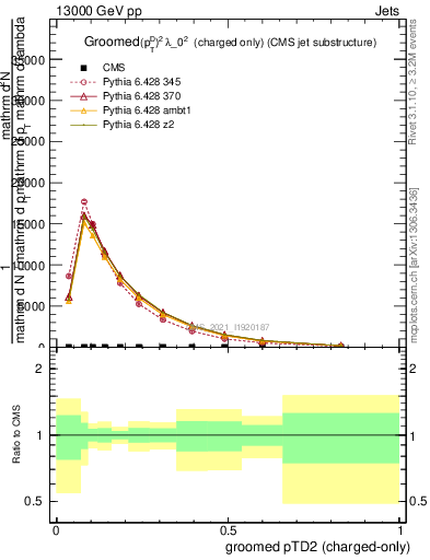 Plot of j.ptd2.gc in 13000 GeV pp collisions