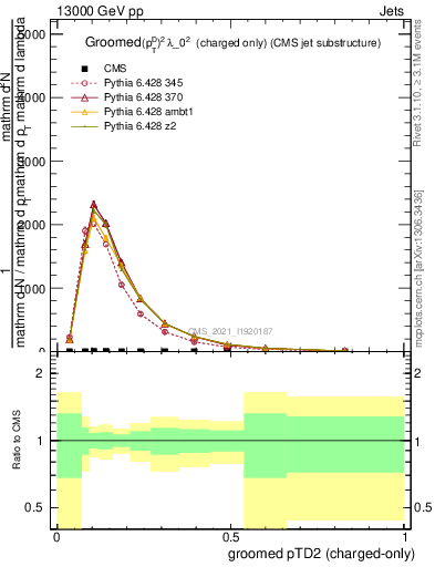 Plot of j.ptd2.gc in 13000 GeV pp collisions